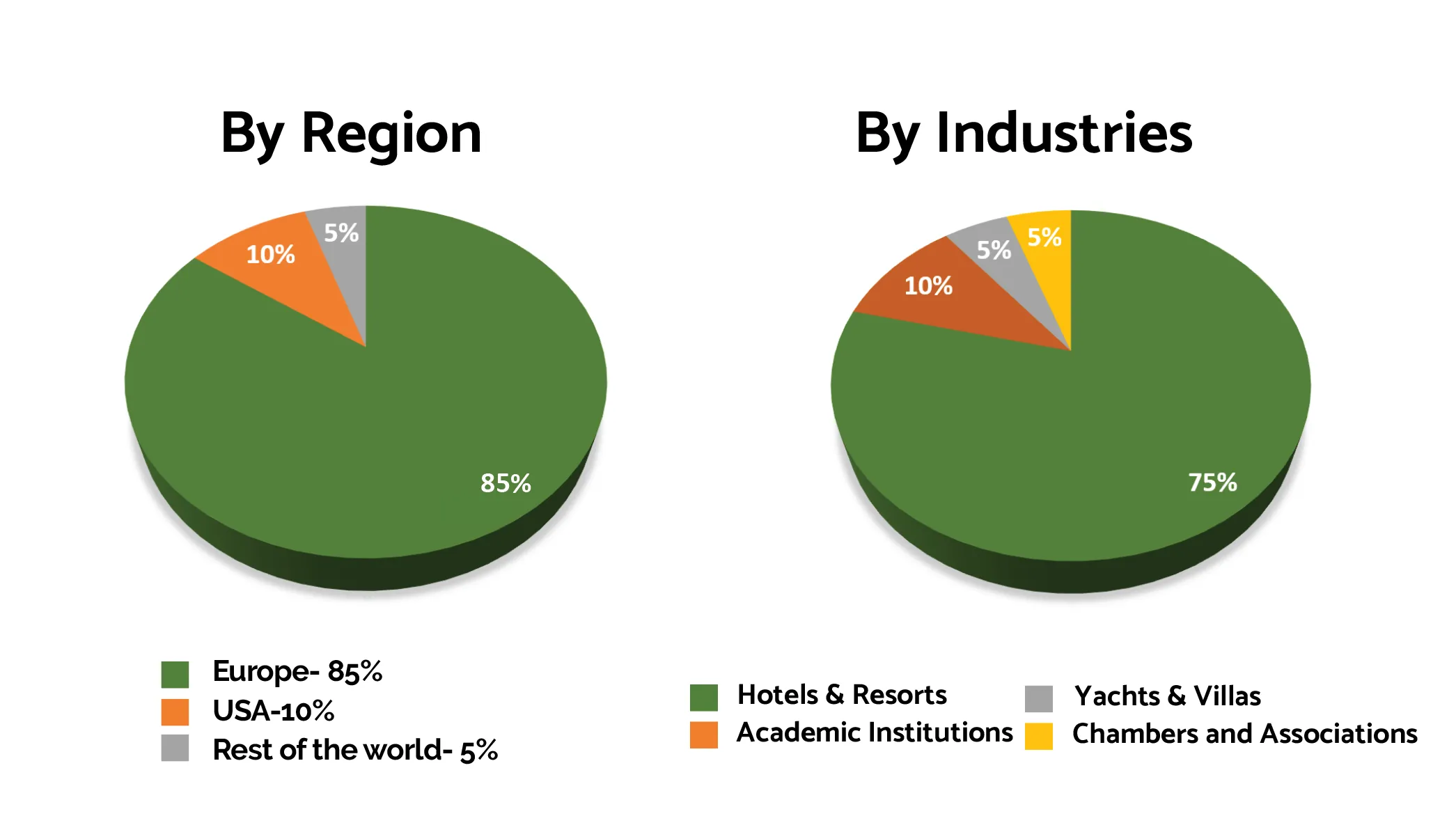 WorldBI Attendees Graphs